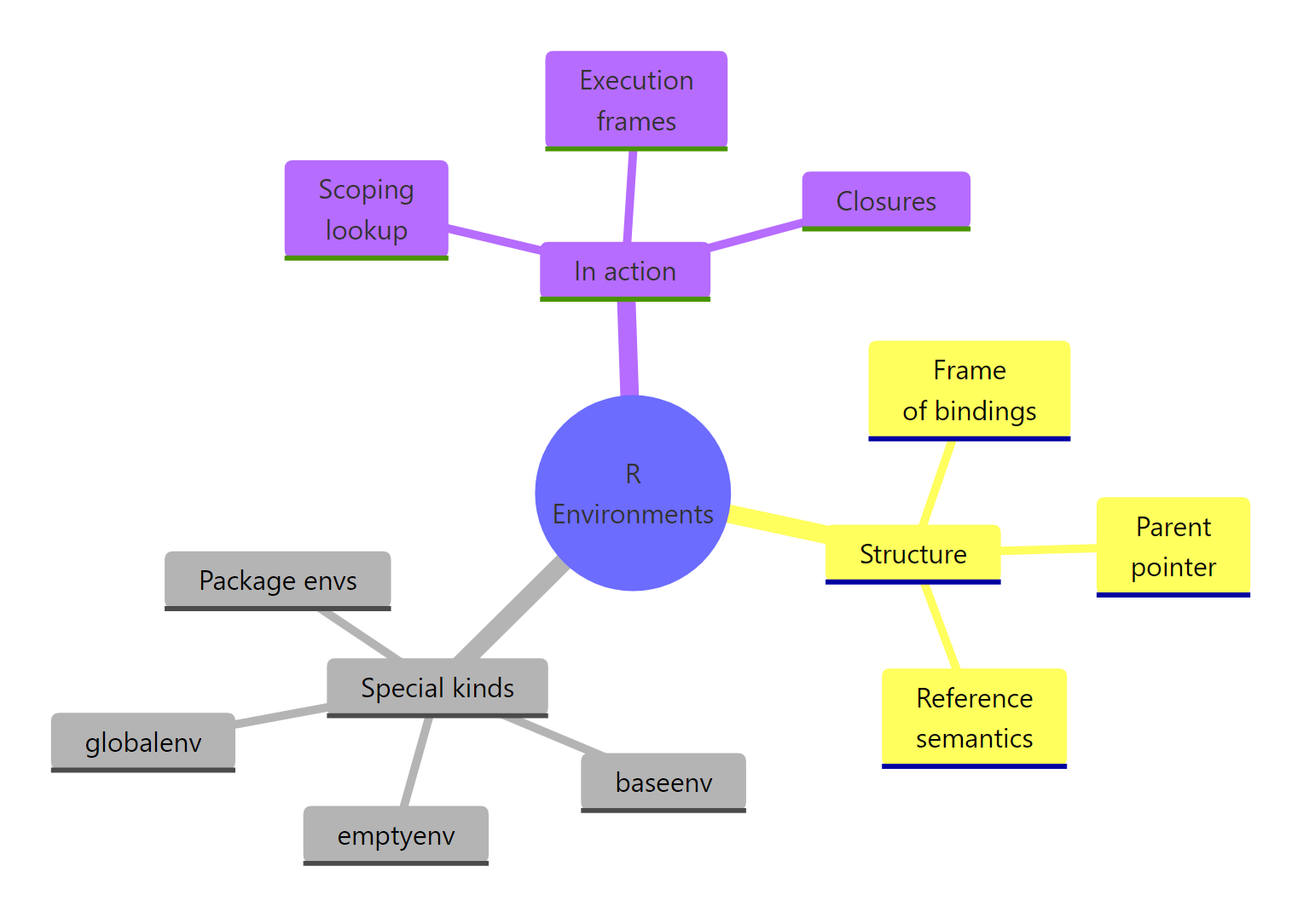 R environments at a glance: structure, kinds, and roles