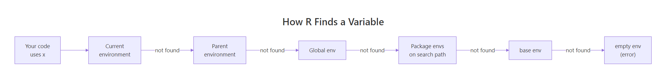 How R resolves a variable by walking the parent chain