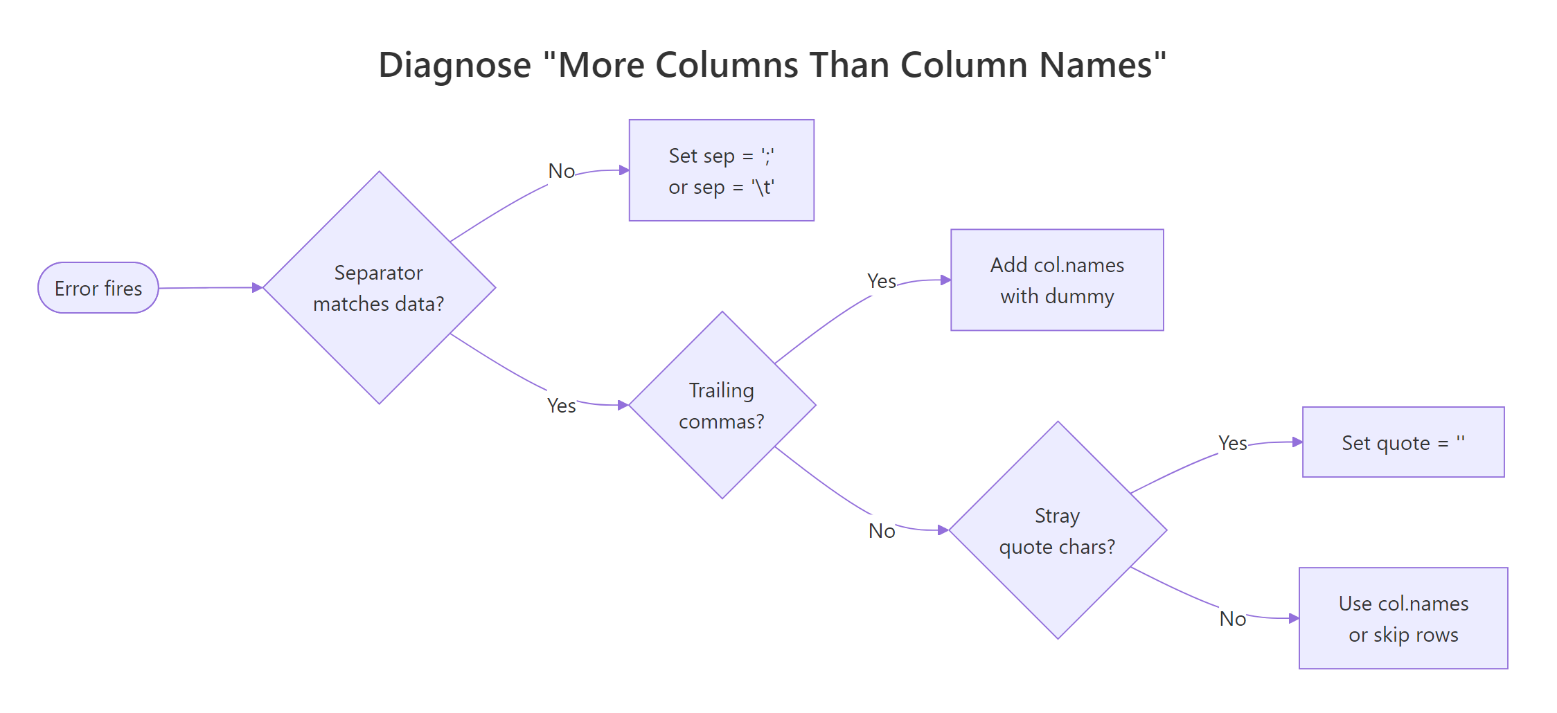 Decision flow for the four causes.
