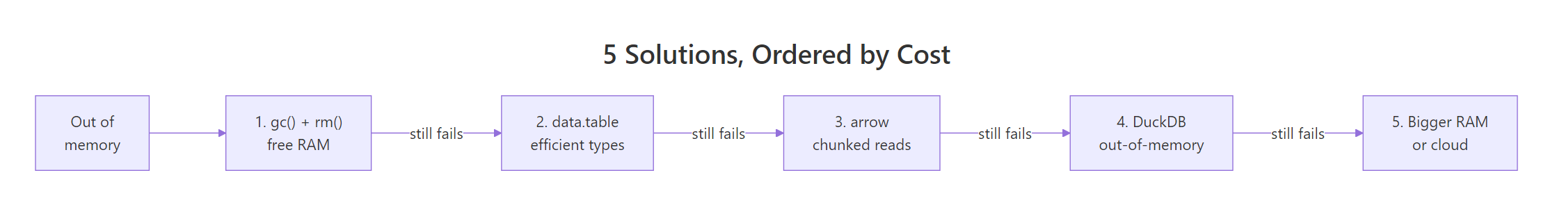 Five solutions ordered by cost