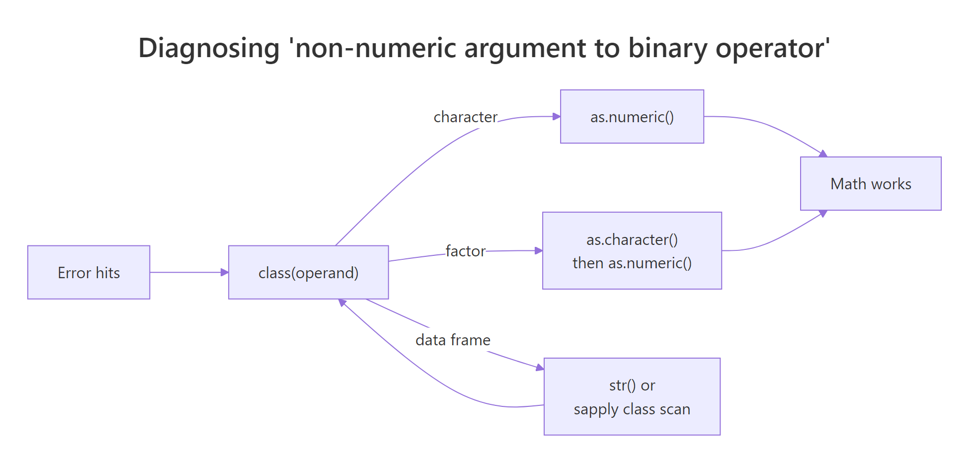 Diagnostic flow for 'non-numeric argument to binary operator'