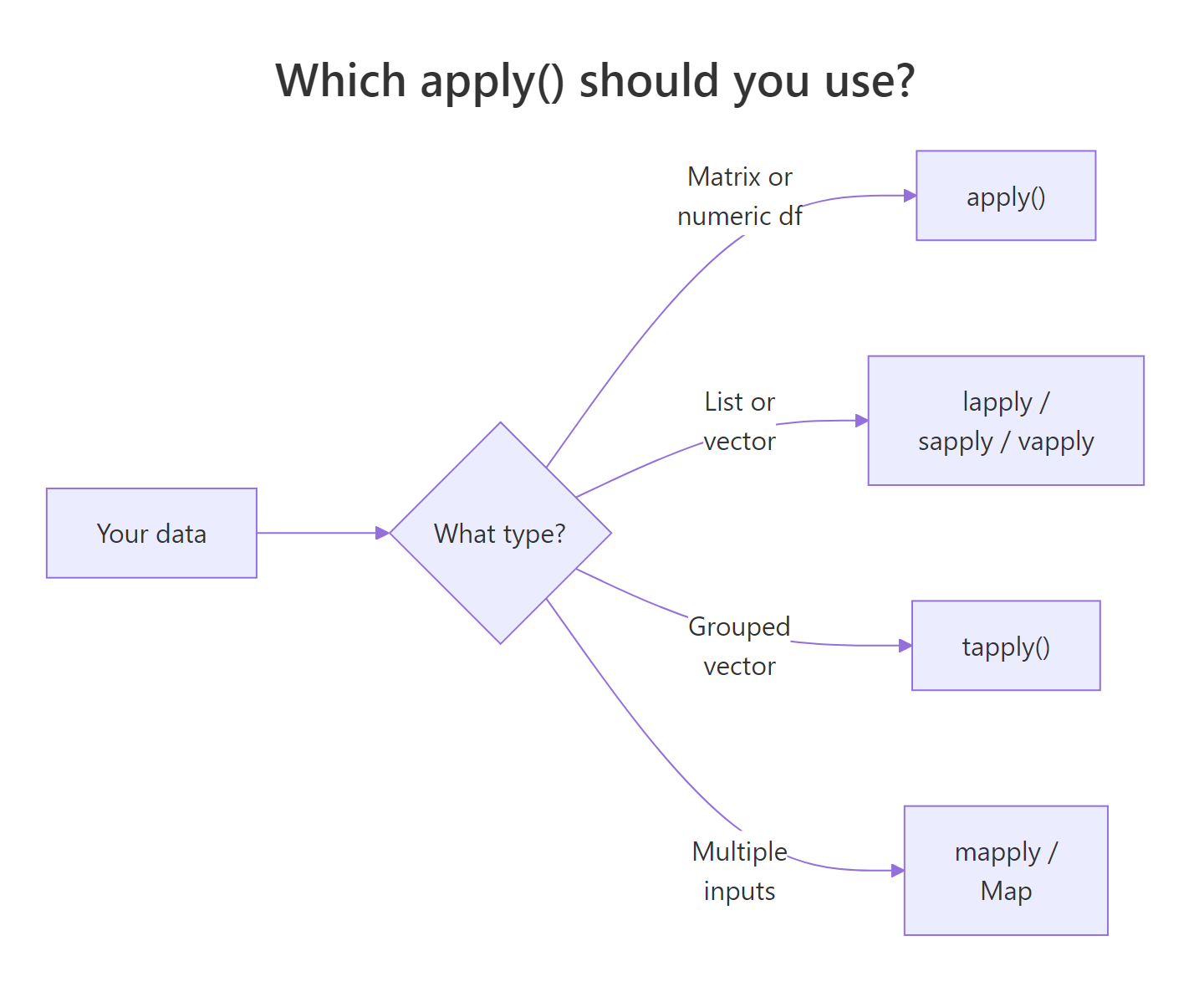 Decision flowchart showing which apply-family function to use based on data shape