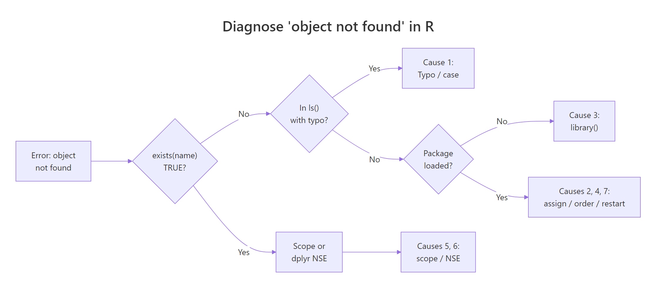 Diagnostic flowchart for R's 'object not found' error