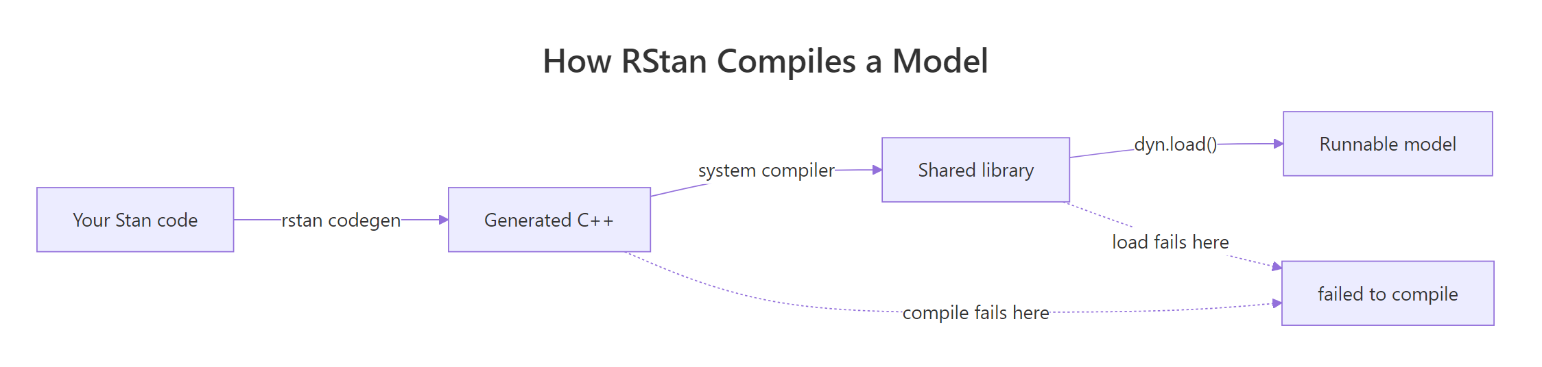 How RStan compiles a model