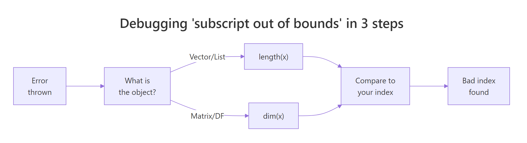 Three checks that reveal the bad subscript