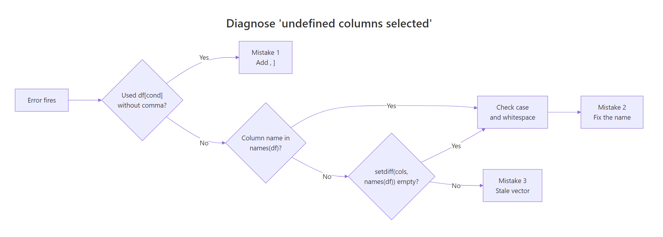 Decision flowchart showing the three-step diagnosis for the error
