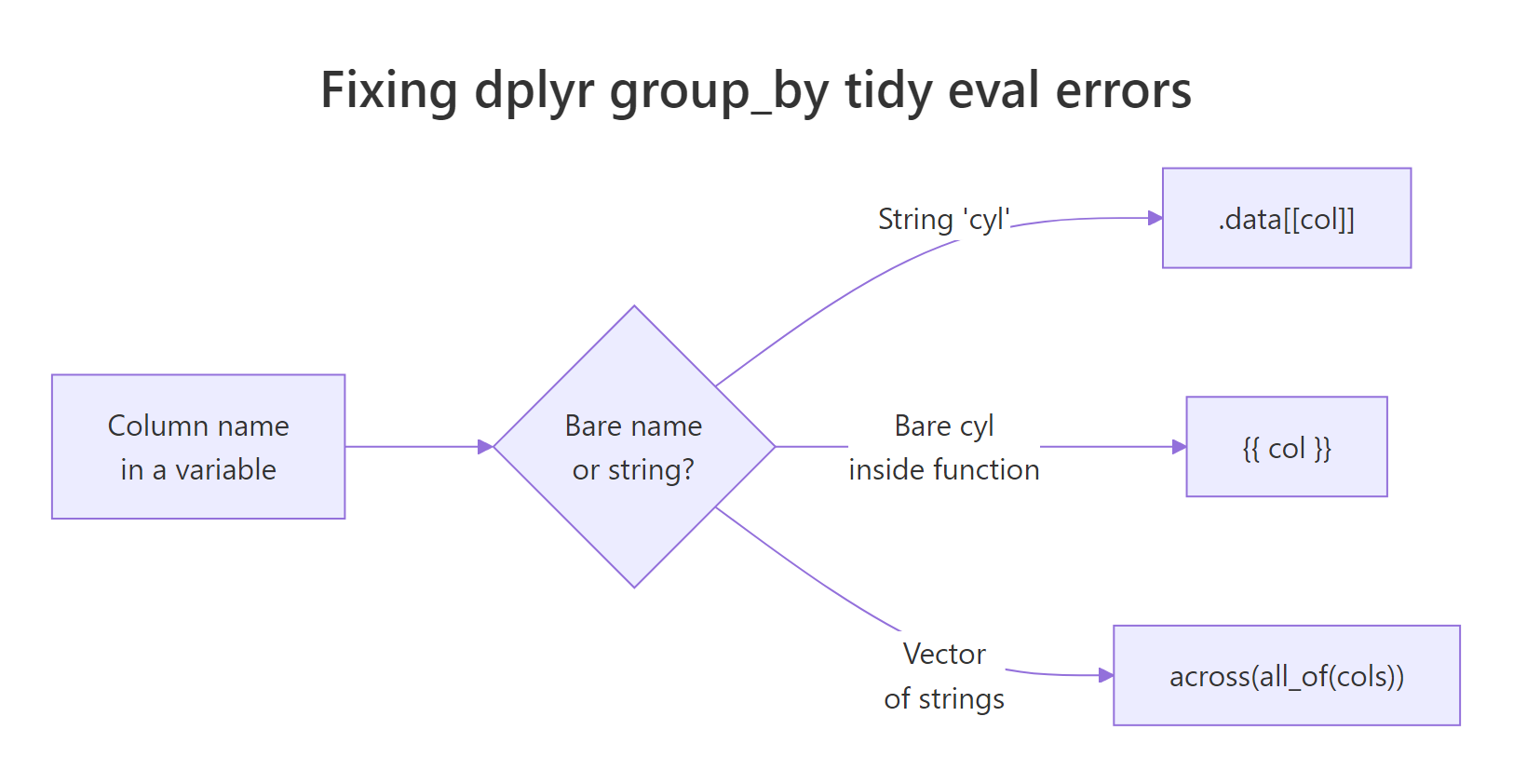 Decision flow for fixing dplyr group_by tidy eval errors.