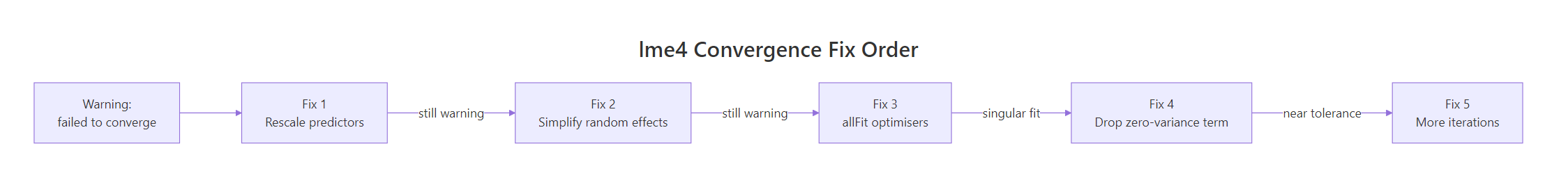 lme4 convergence fix order flowchart