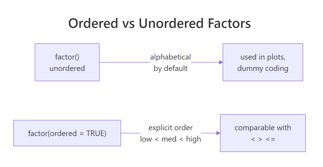 Ordered vs unordered factors