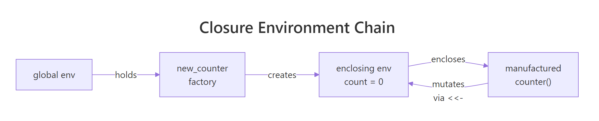 Closure environment chain diagram