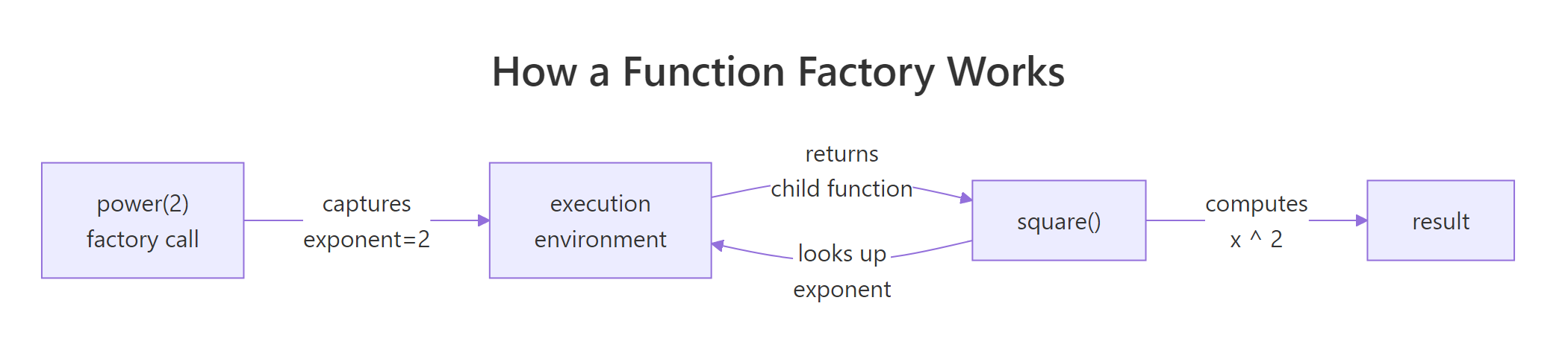 Function factory mechanism diagram