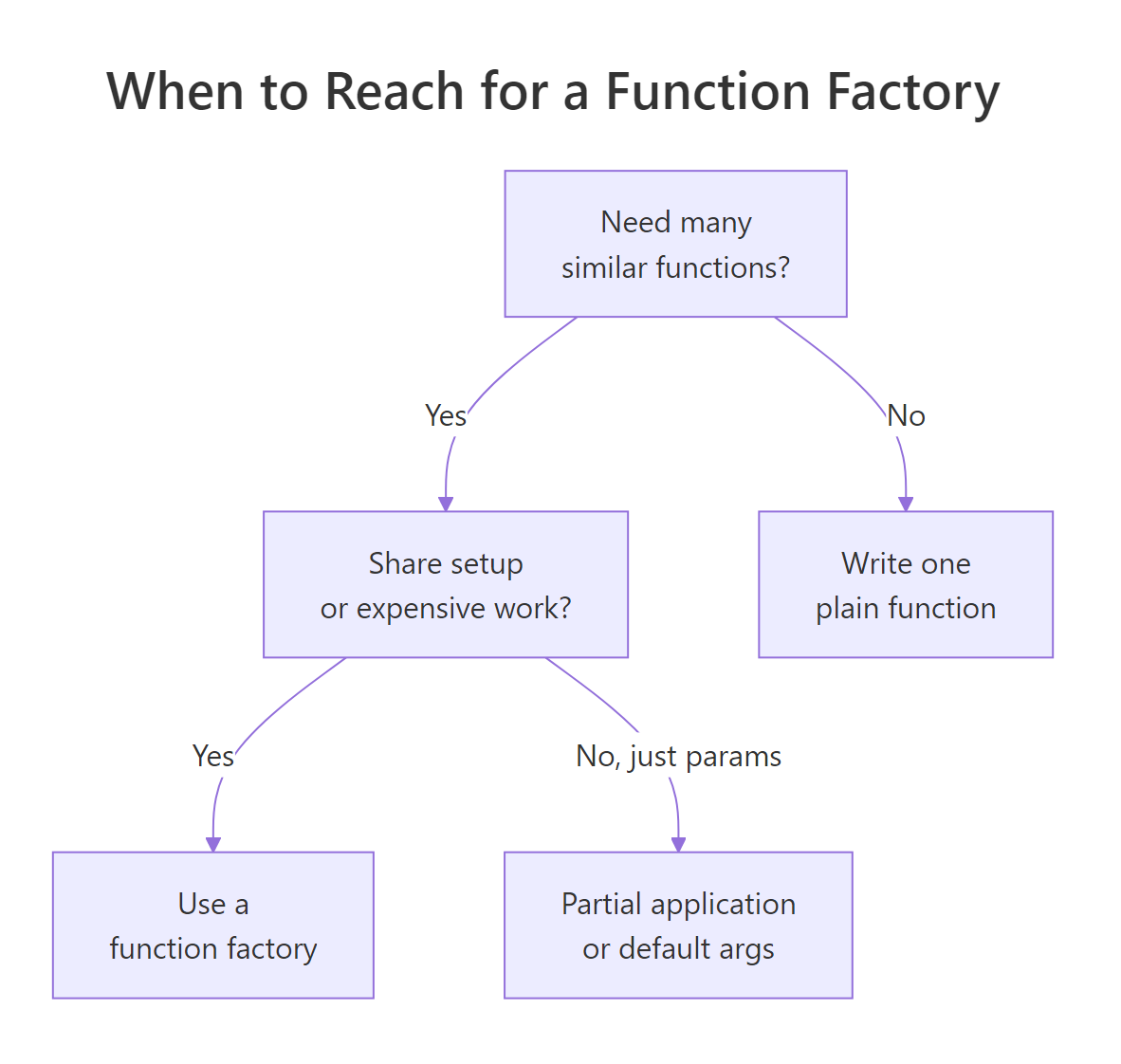 When to use a function factory diagram