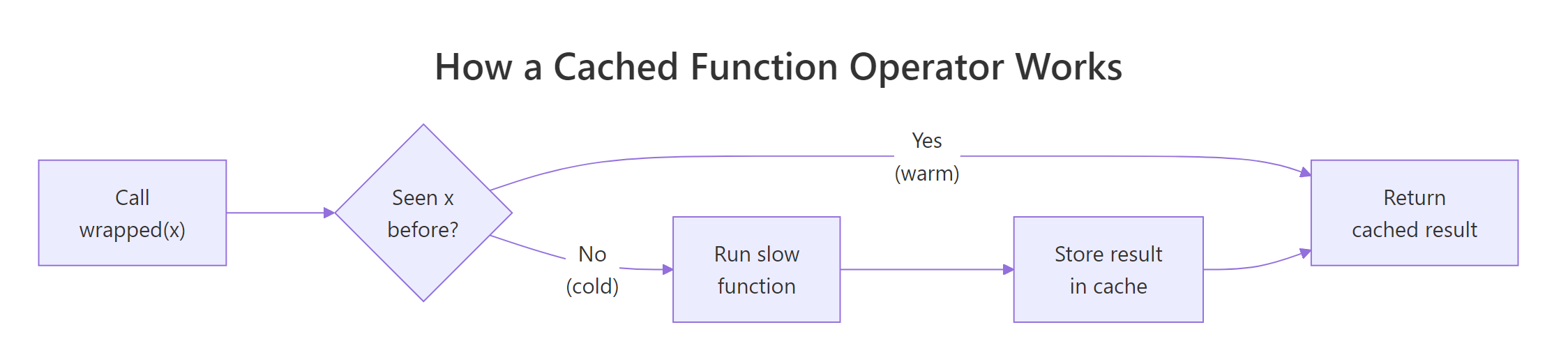 Cached function flow showing cold path running the function and warm path returning cached value