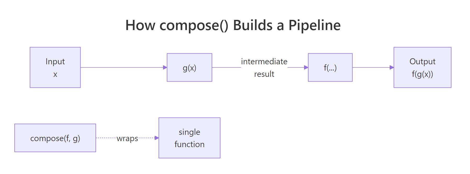 Composition flow showing data moving through g then f into one function
