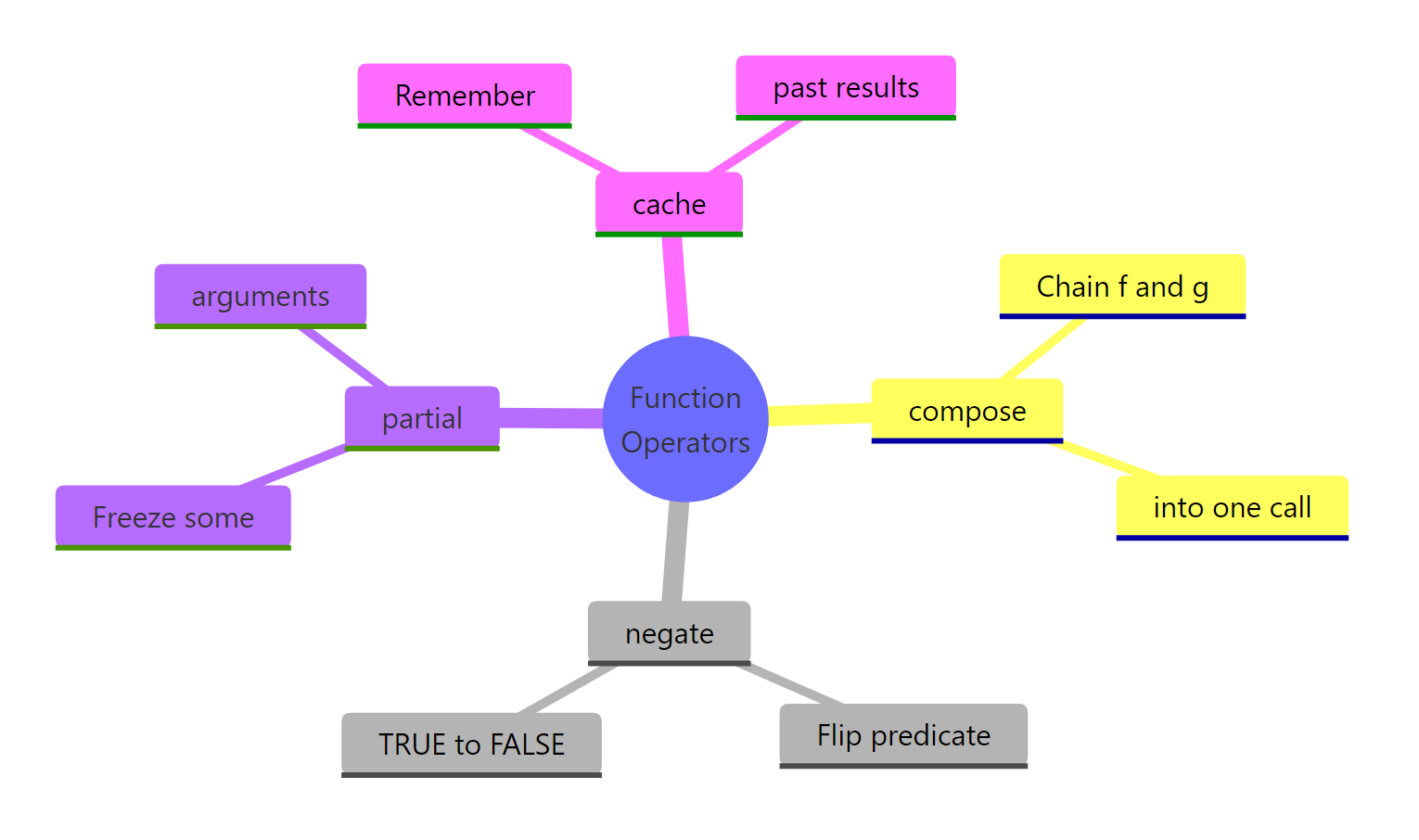 Mindmap of the four function operators: compose, negate, partial, cache