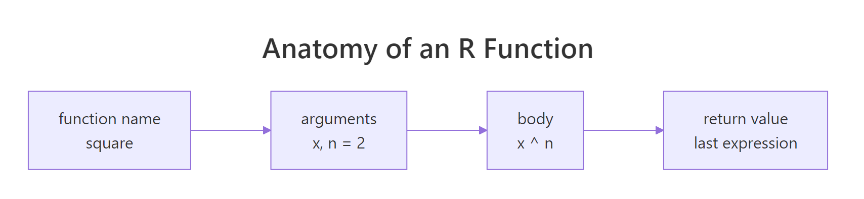 Anatomy of an R function showing name, arguments, body, and return value