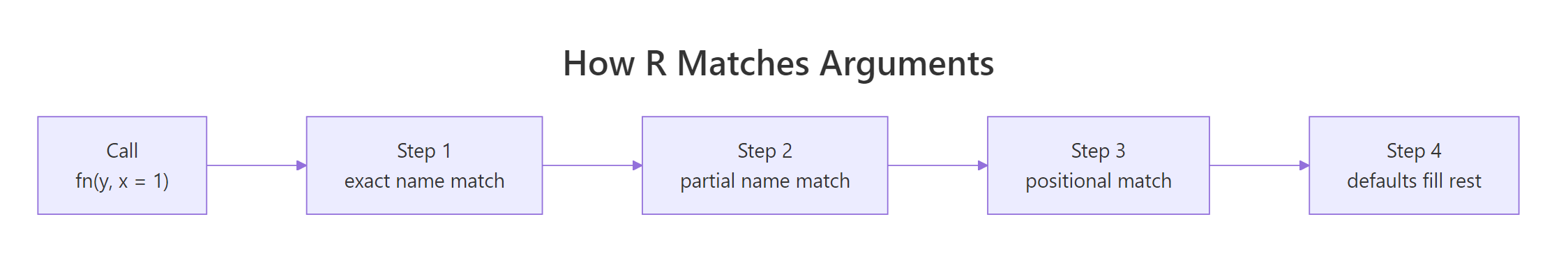 Diagram showing argument matching order: exact name, then partial, then positional