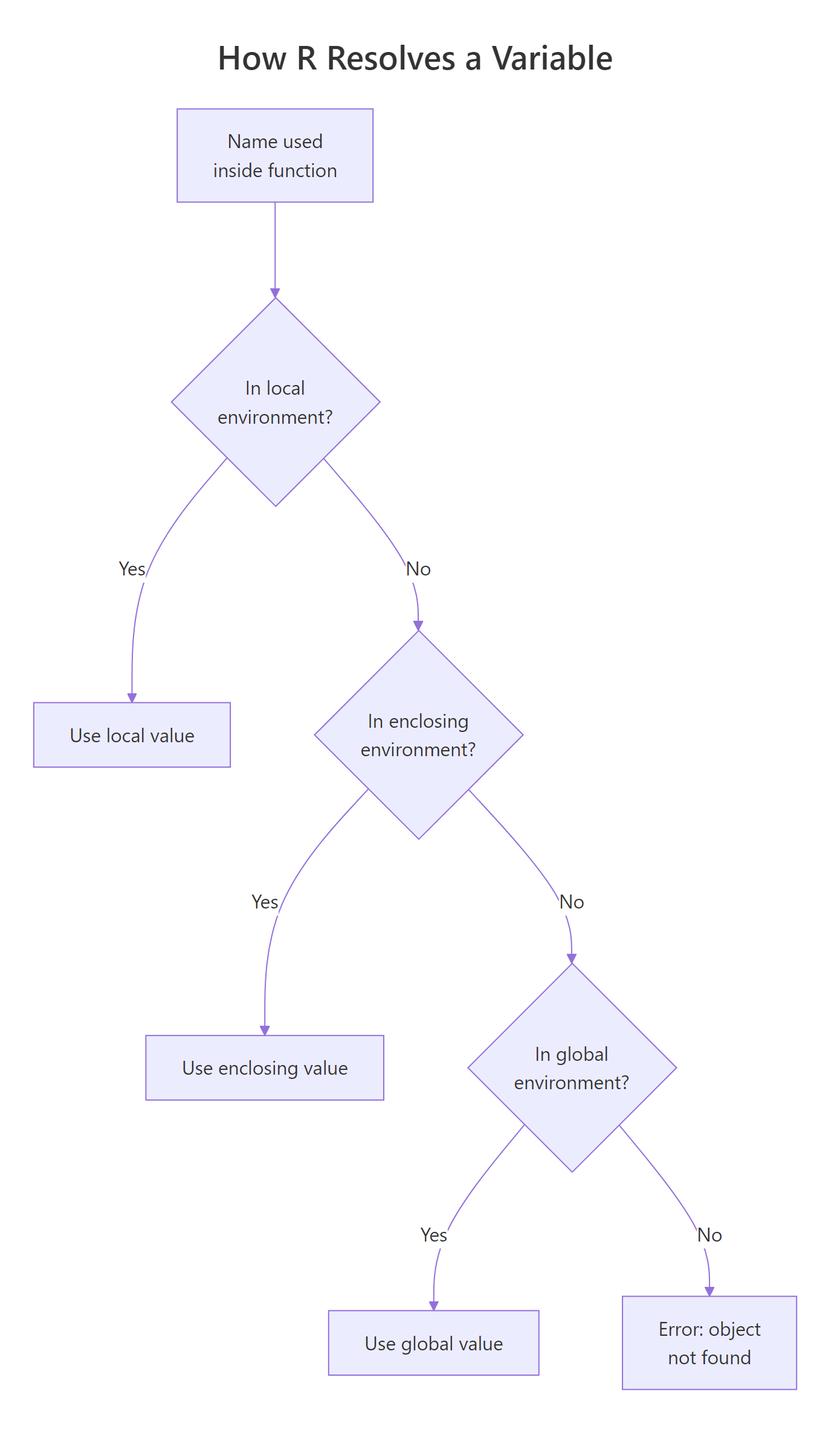 Scope chain diagram: function local, enclosing, global, package