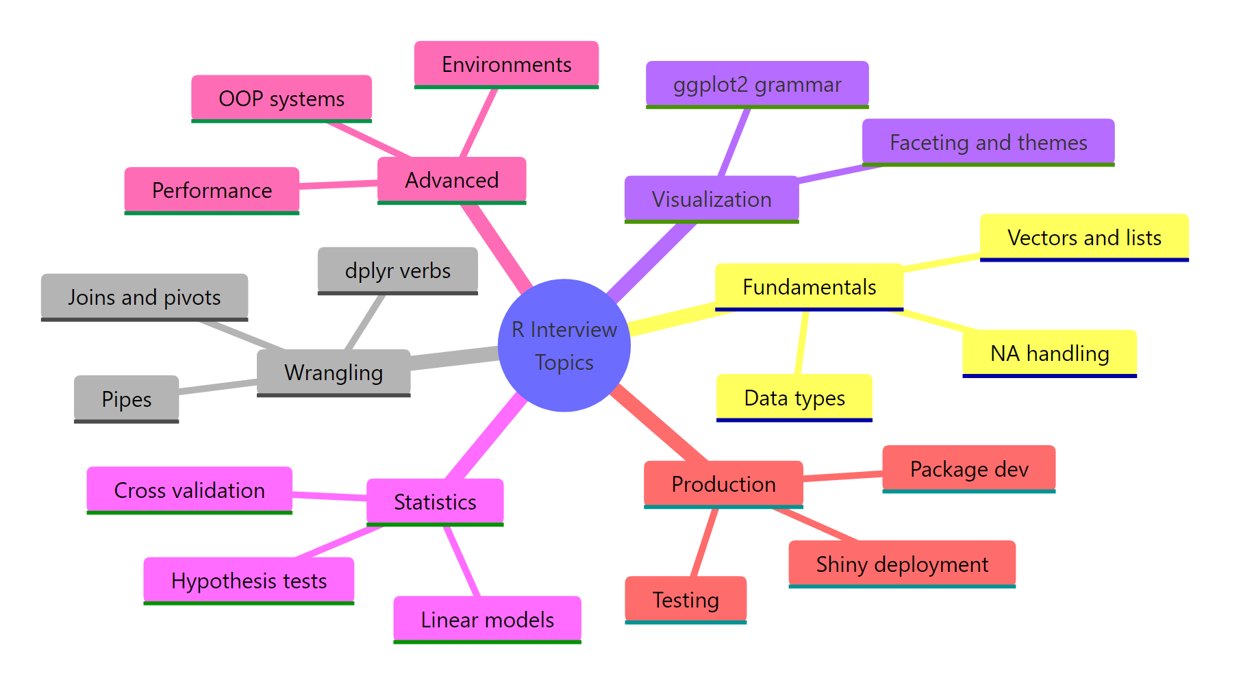 R interview topic mindmap