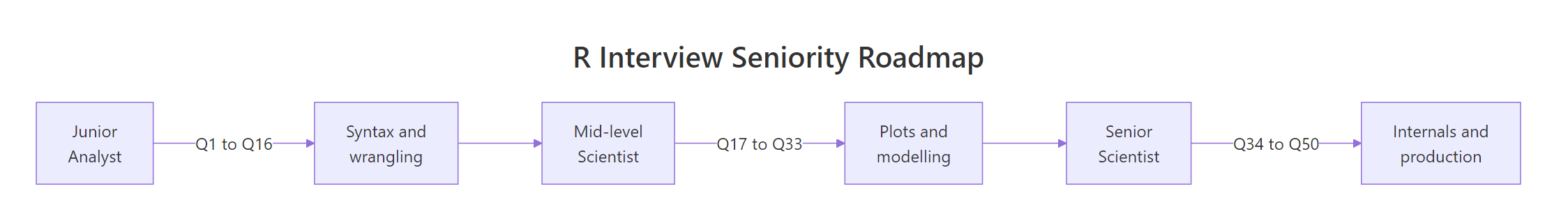 R interview seniority roadmap
