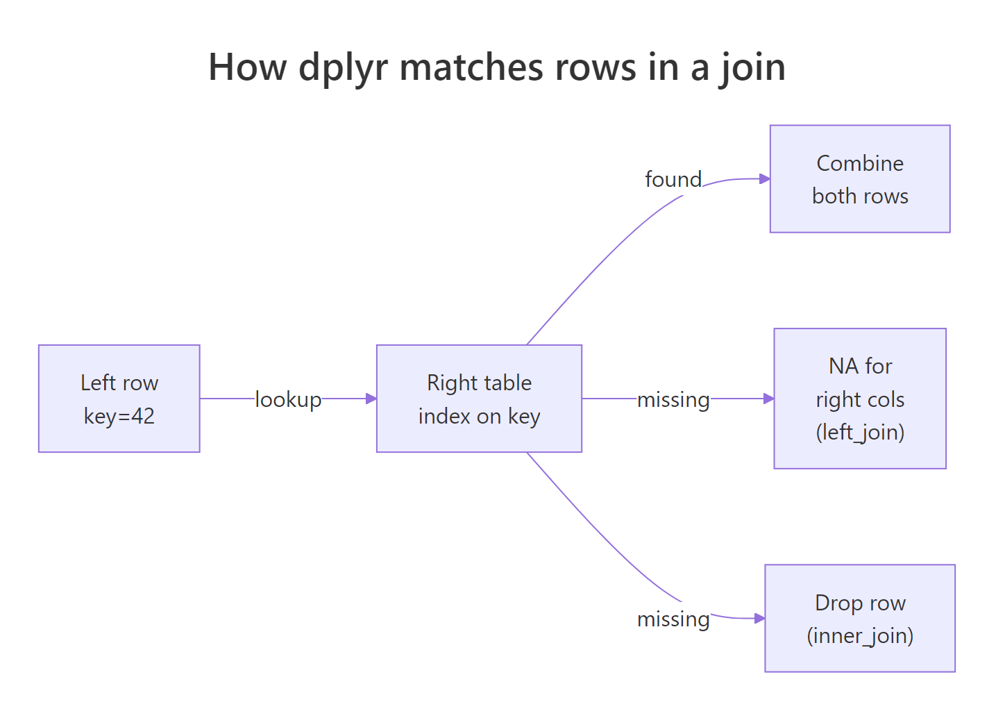 How dplyr matches rows