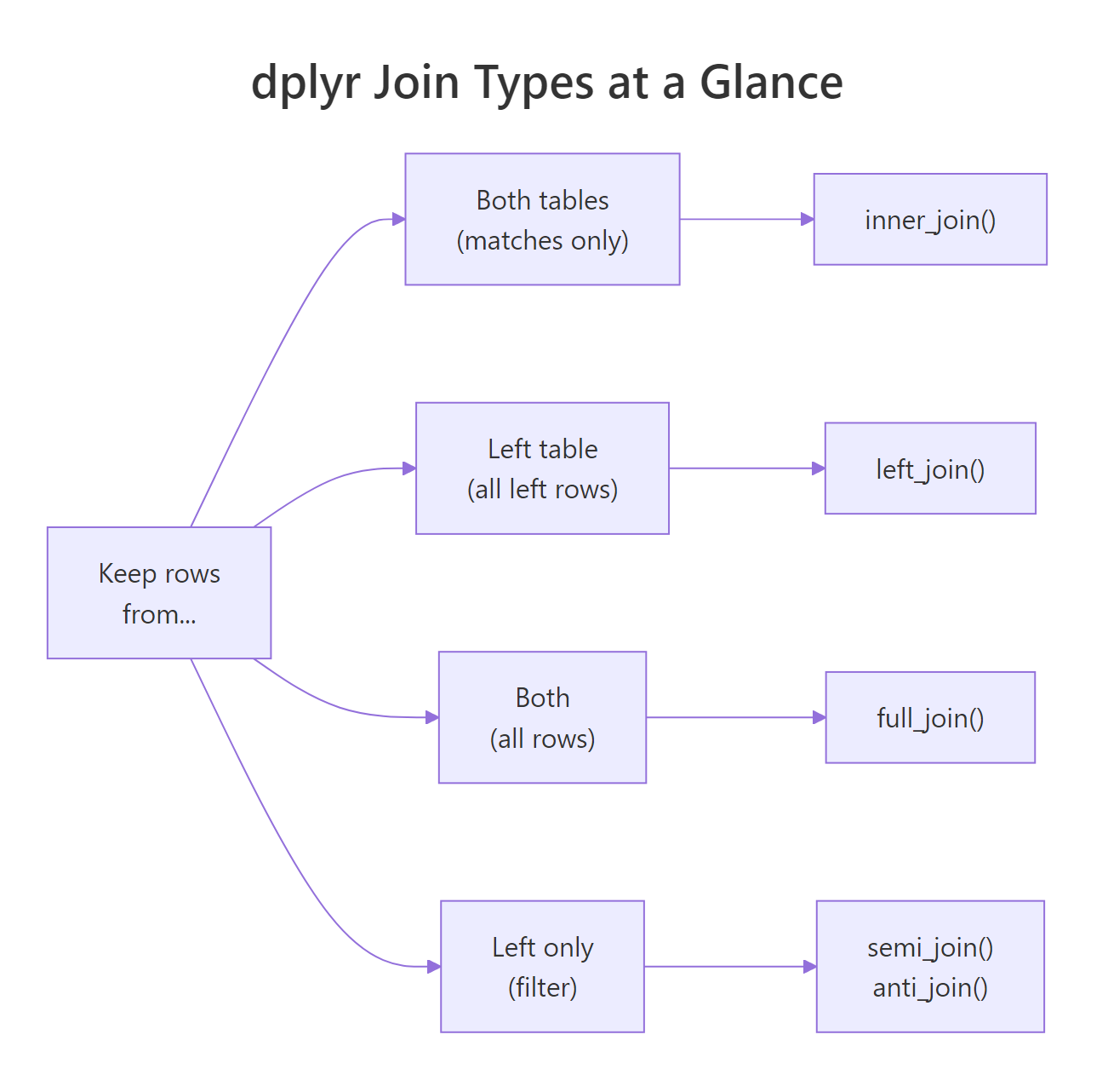 Join type decision overview