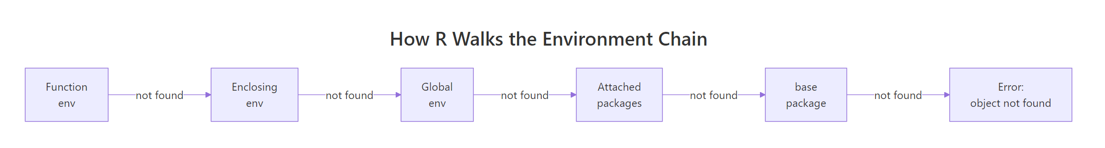 How R walks the environment chain when resolving a name.