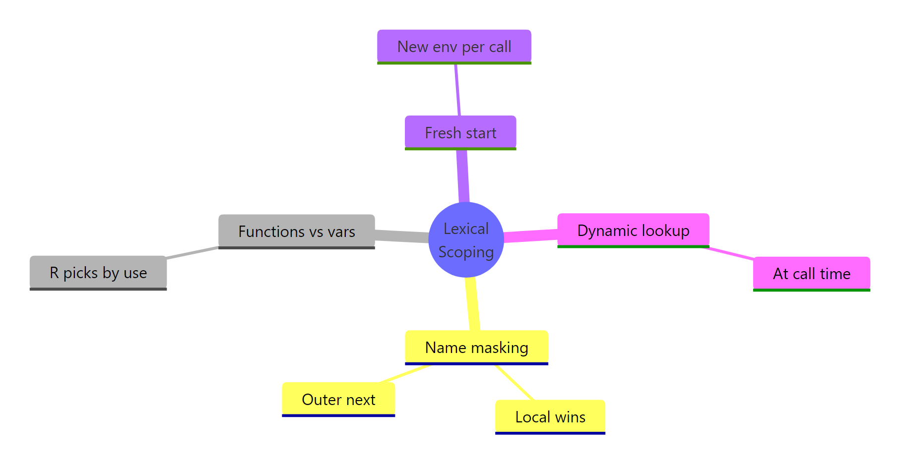 The four rules of R lexical scoping summarised as a mindmap.