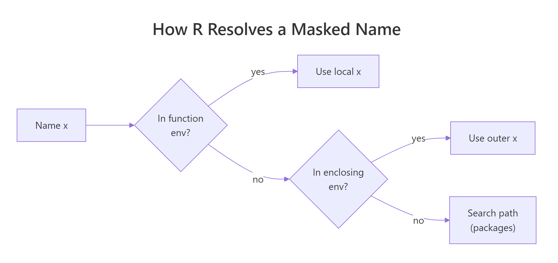 How R resolves a name that exists in multiple environments.