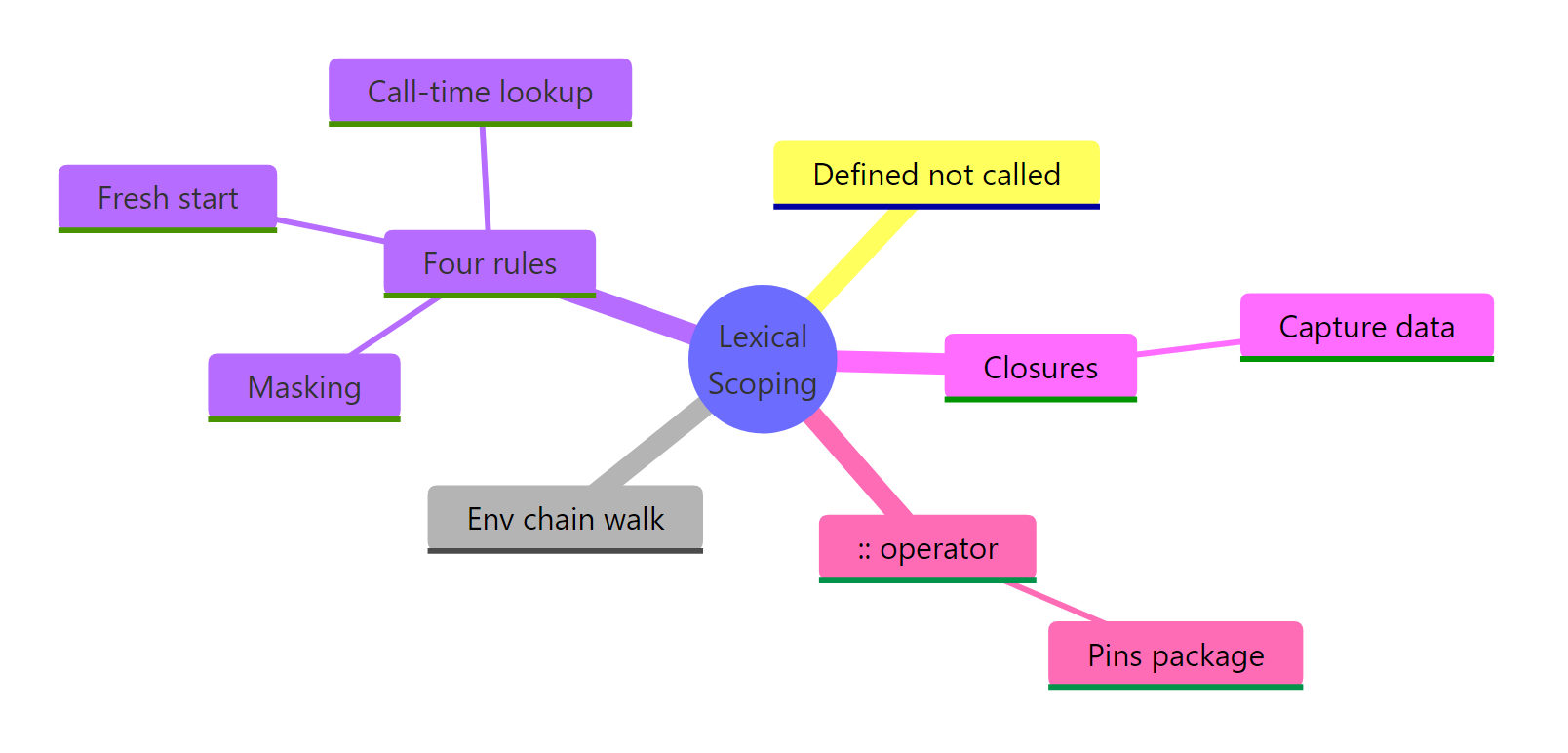 R lexical scoping at a glance.