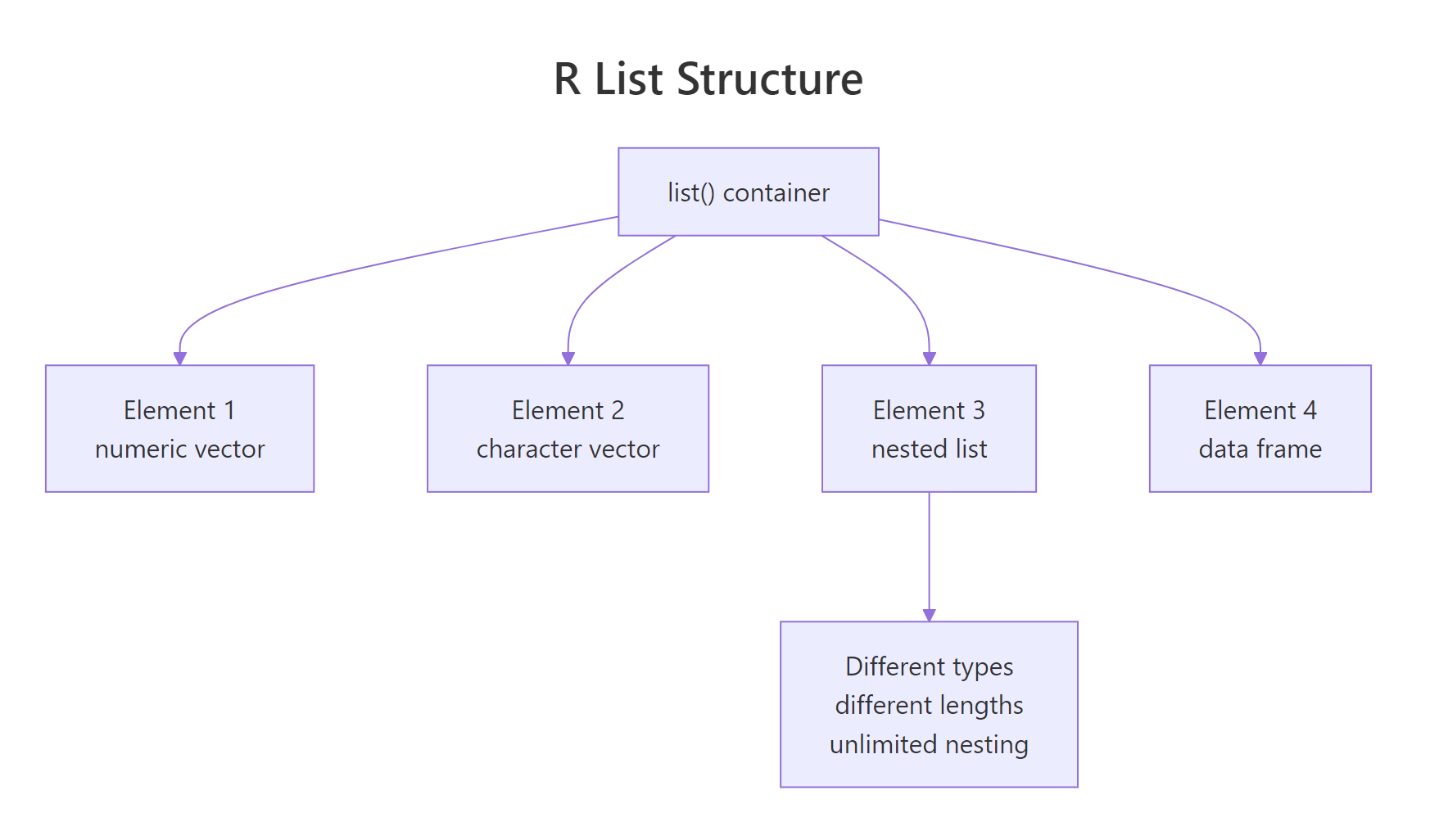 Structure of an R list
