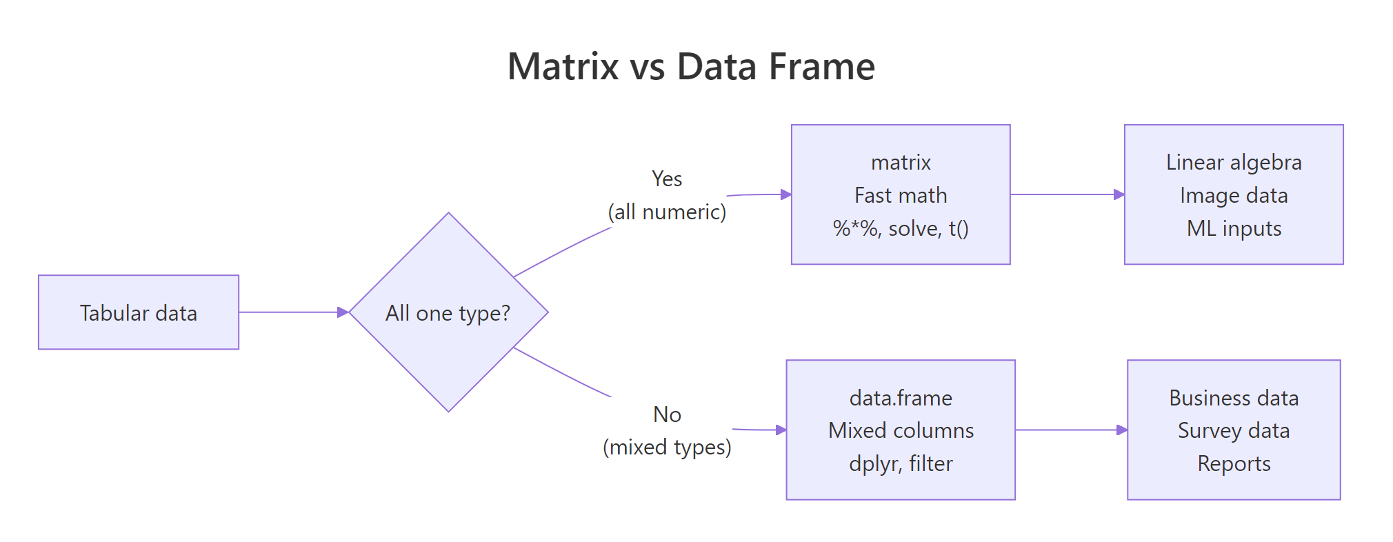 Matrix vs data frame decision: all one type → matrix, mixed types → data frame