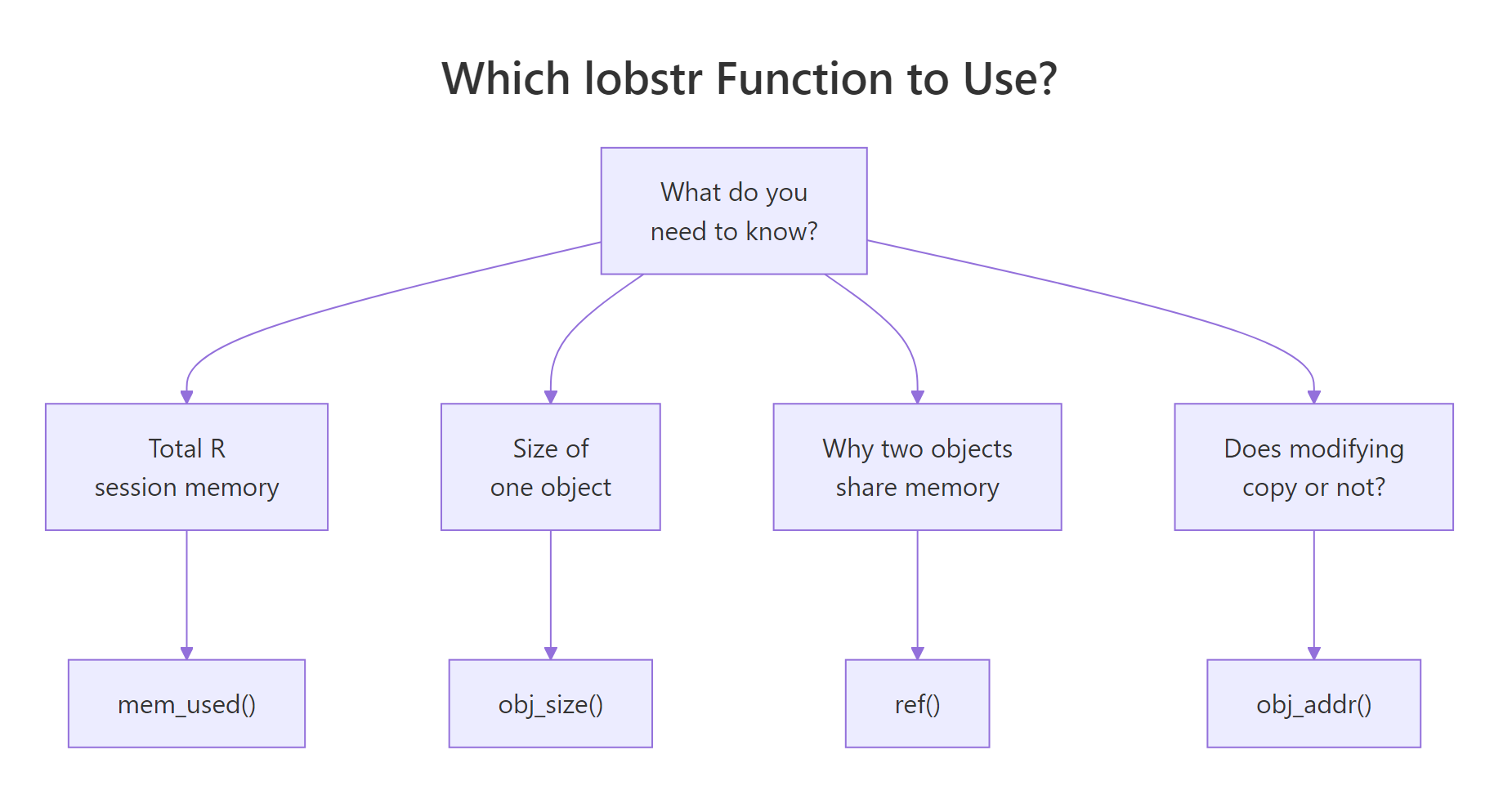 Decision tree for choosing a lobstr function