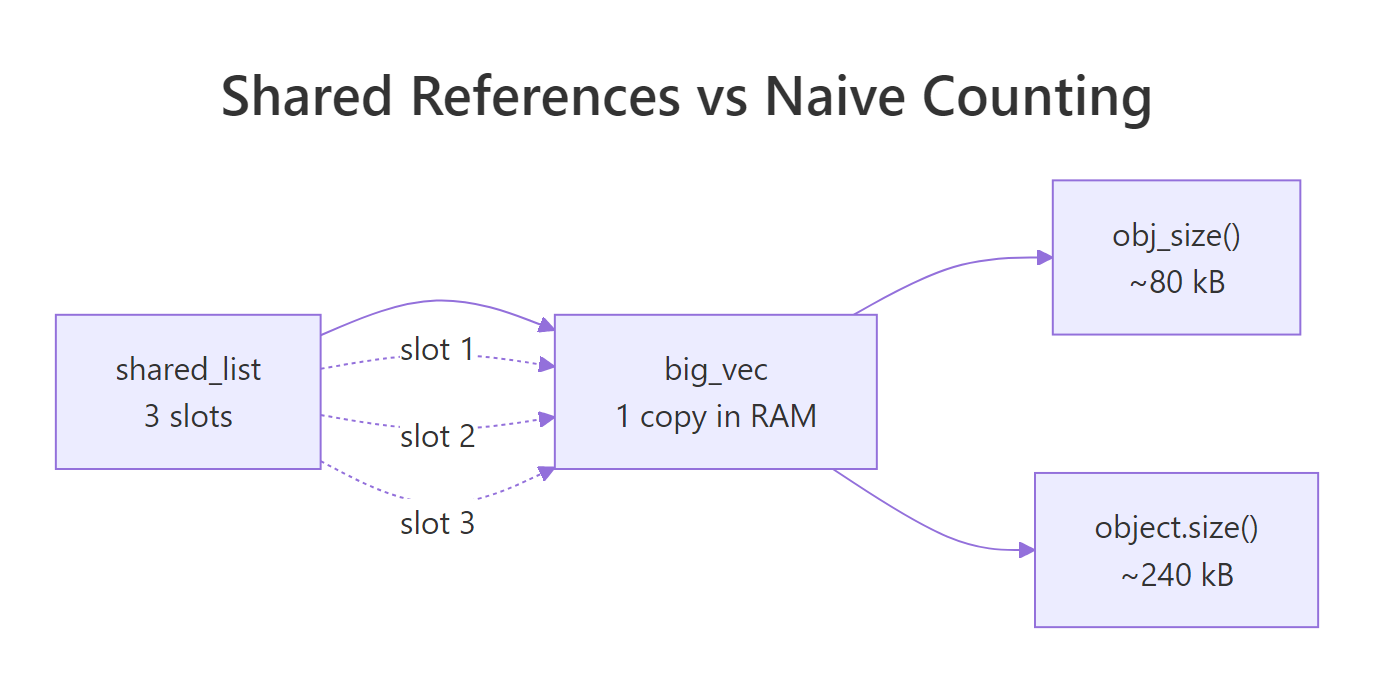lobstr X-ray of a shared-reference list