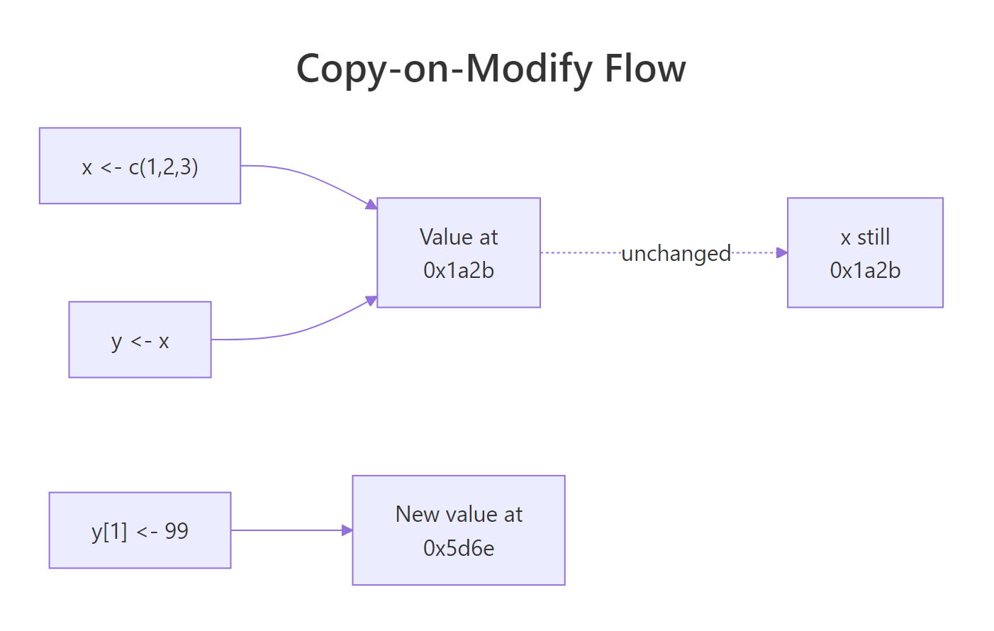 How copy-on-modify works: y <- x shares the address, modifying y allocates a new one.