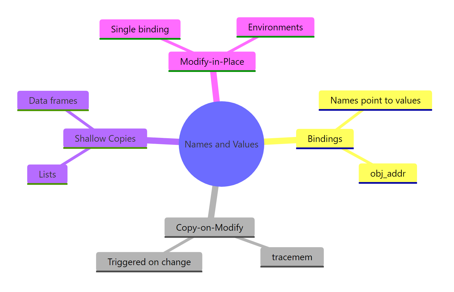 The four pillars of R's names-and-values model.
