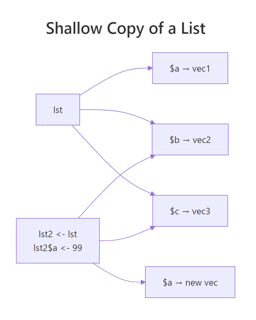 Modifying one element of a copied list only allocates a new address for that element.