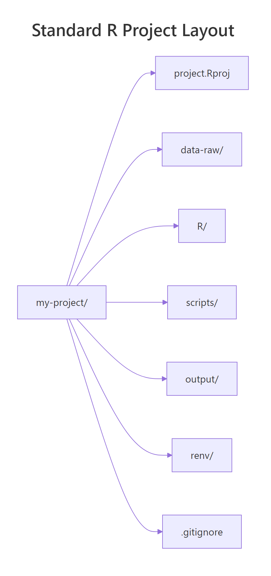 Standard R project layout