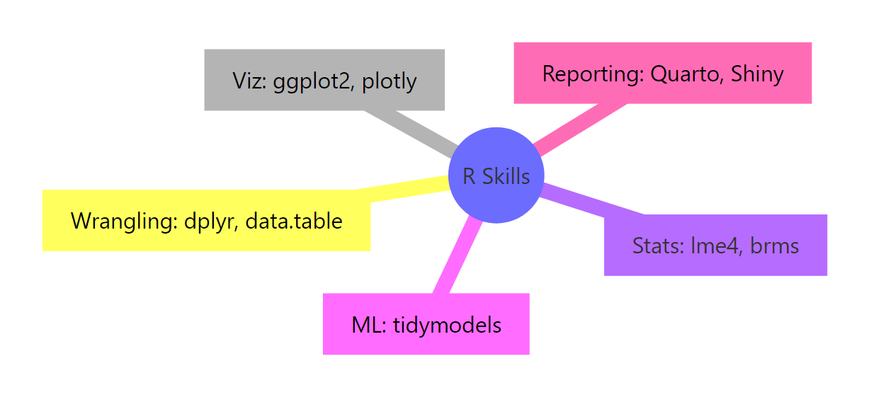 The five R skill categories every resume should organize around.
