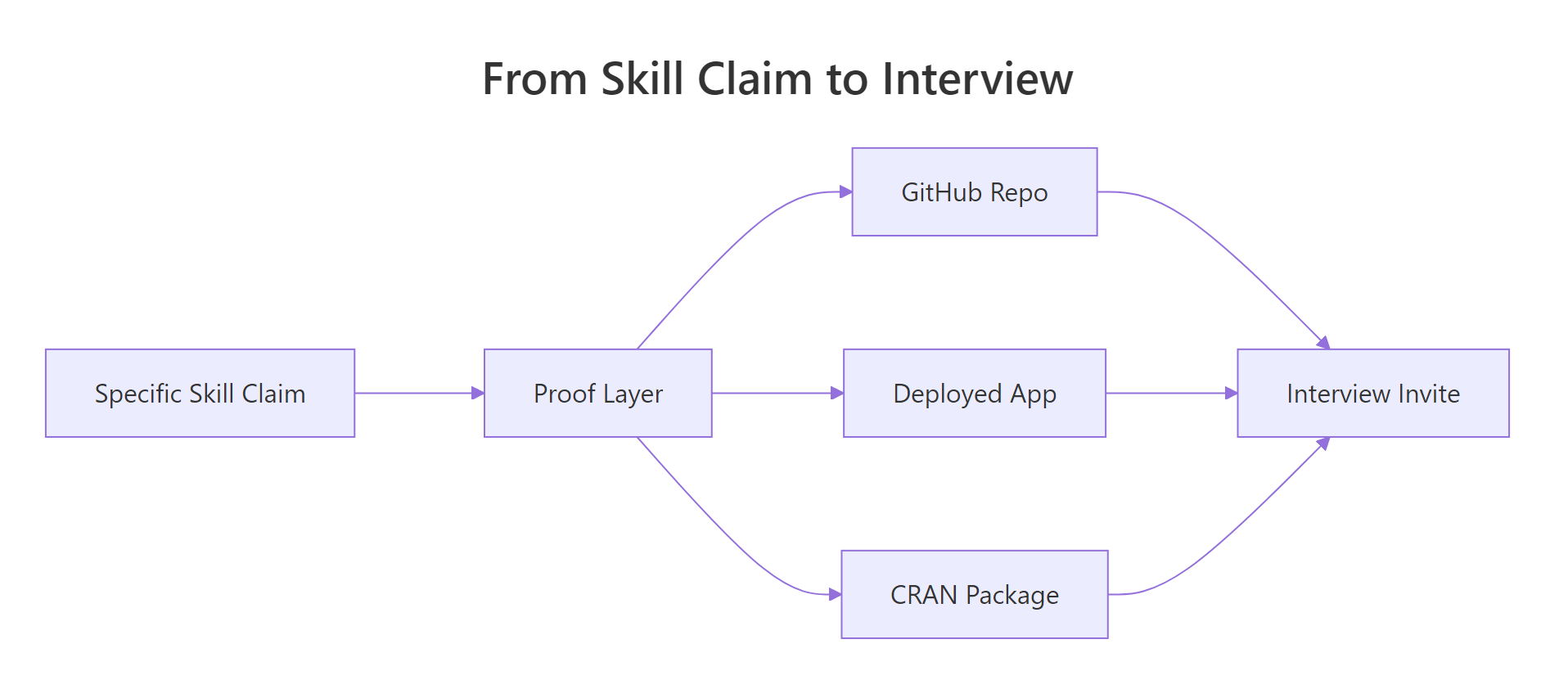 A specific skill claim only becomes an interview when it carries a proof artifact.