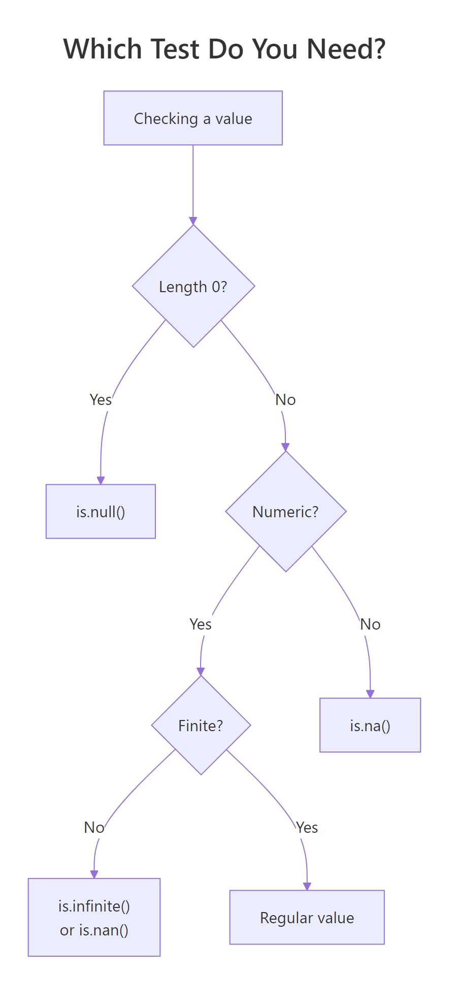 Decision flowchart: pick the right is.* test based on what you're checking