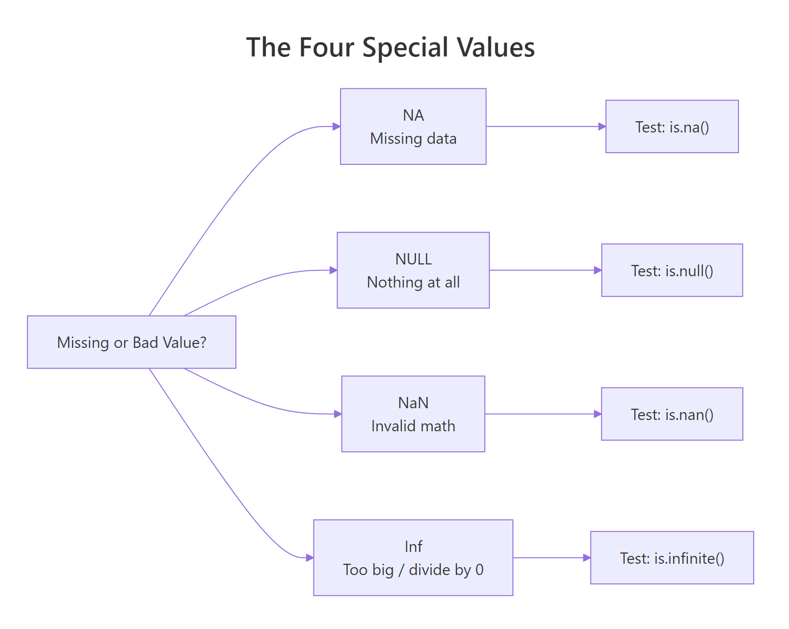 Four R special values and their meanings, NA missing, NULL nothing, NaN invalid math, Inf too big