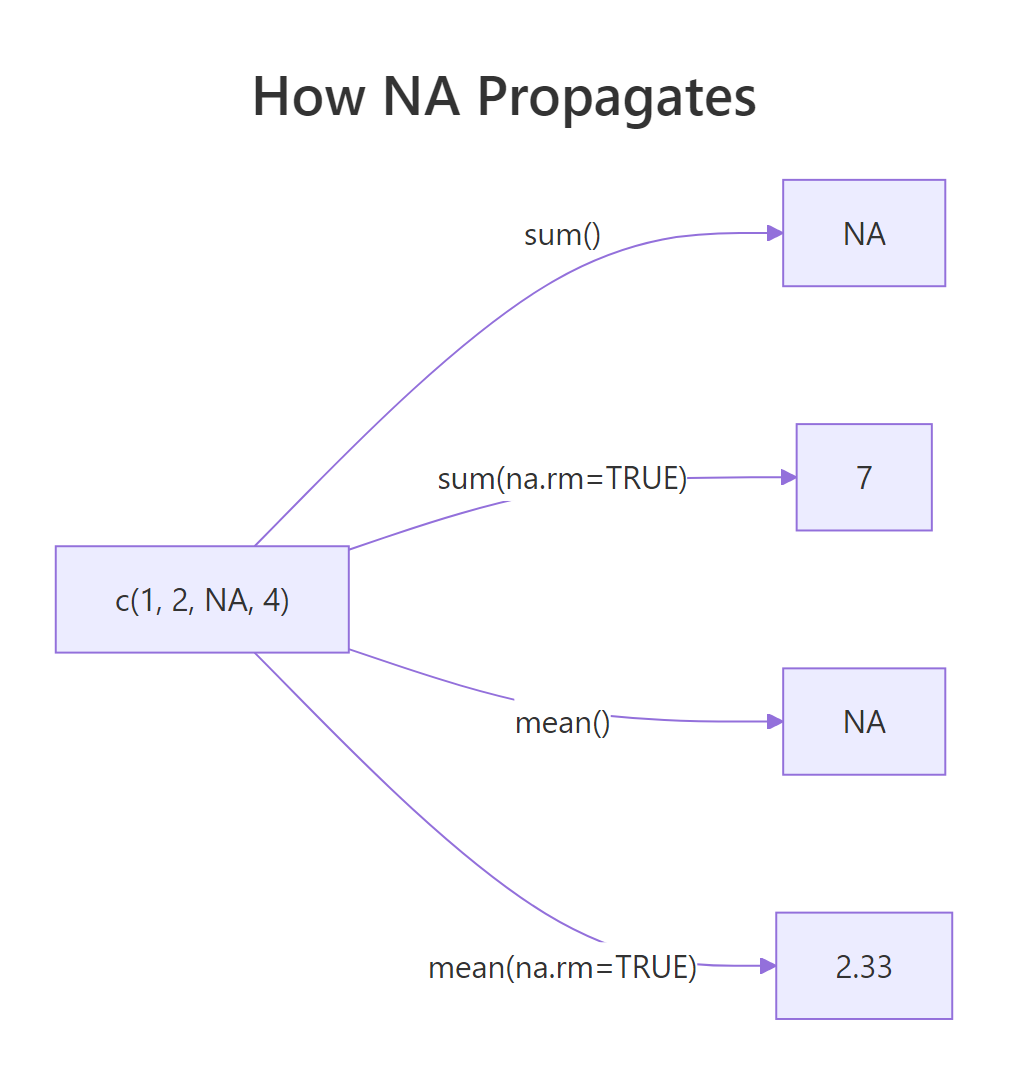 NA propagation through sum and mean, with and without na.rm