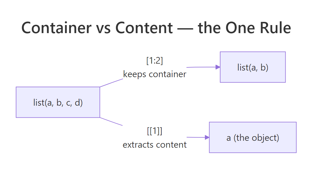 Container vs content, the one rule