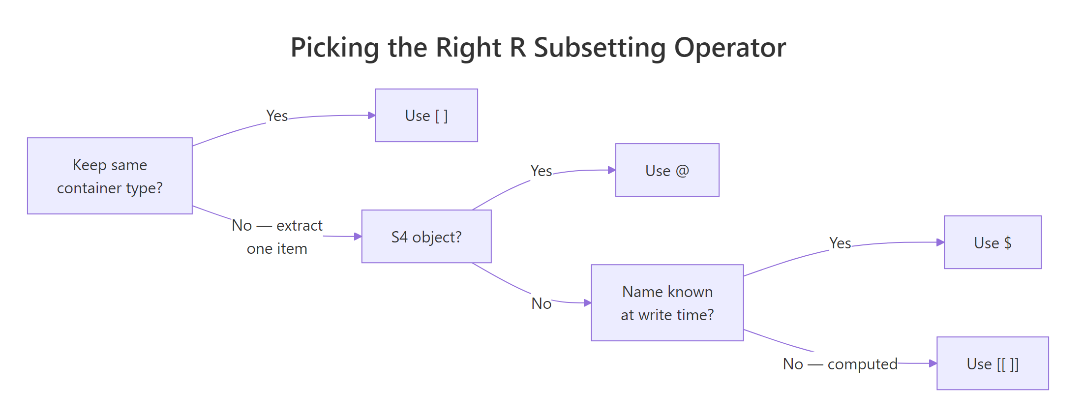 Decision flowchart for R subsetting operators