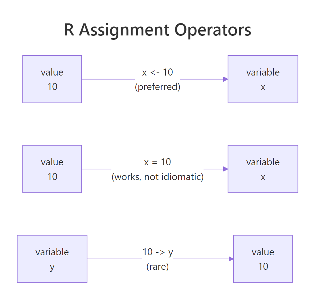 Three ways to assign values in R