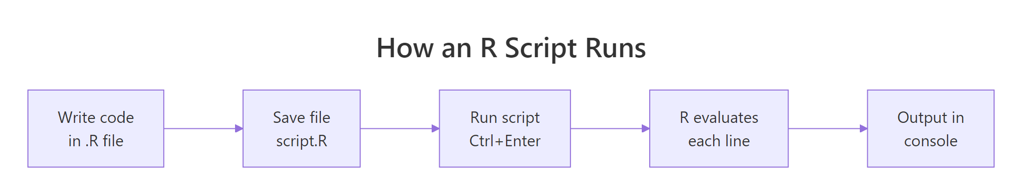 How R evaluates a script
