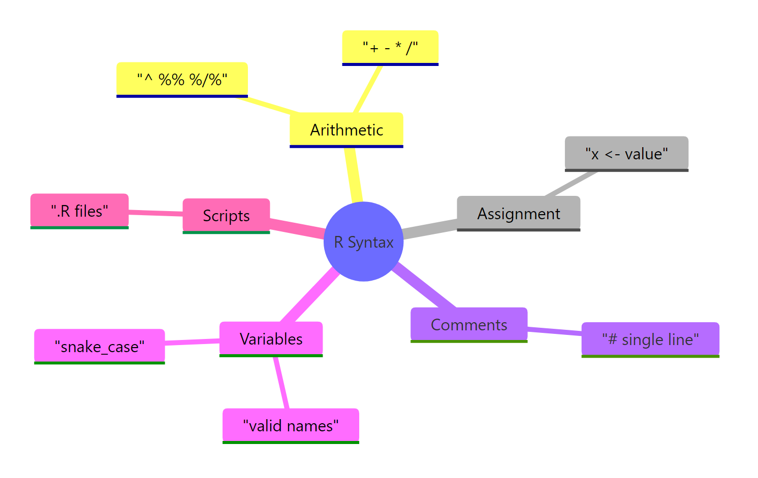 Core R syntax elements