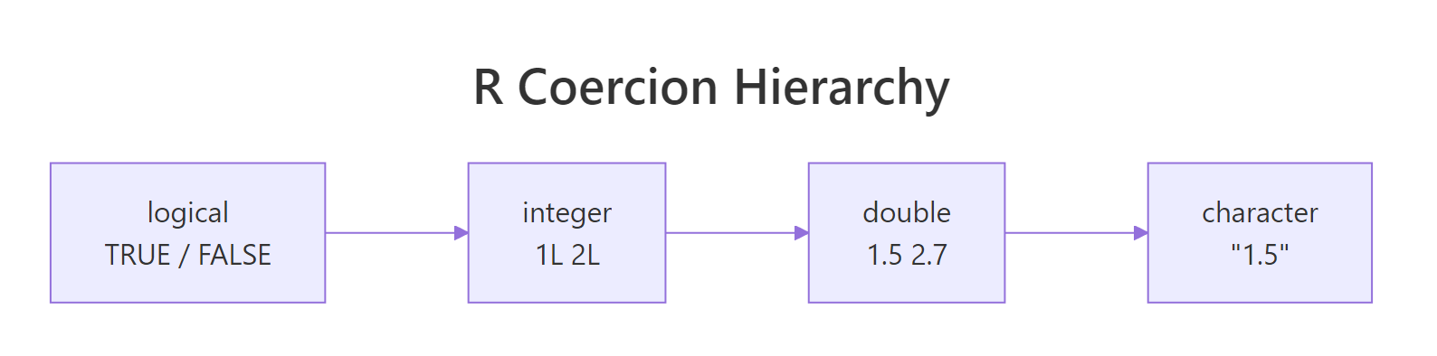 R's coercion hierarchy: logical, integer, double, character