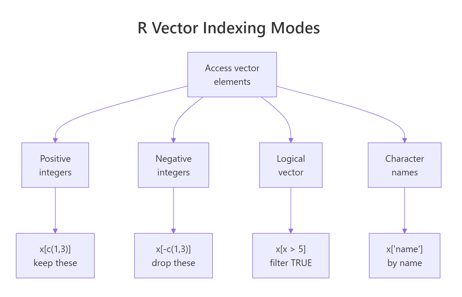 Four ways to index an R vector